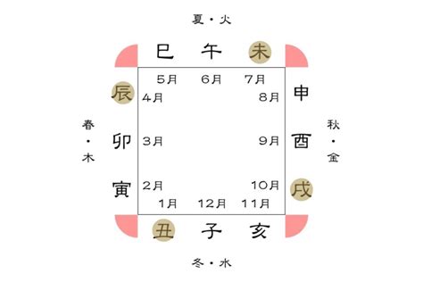 巳酉丑三合|【図解四柱推】十二支の方合と三合局 